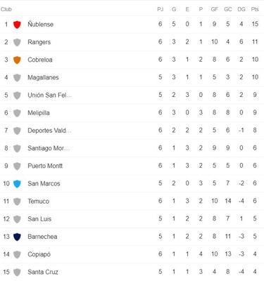 Así quedó la tabla de la Primera B: Ñublense se afianza en la cima
