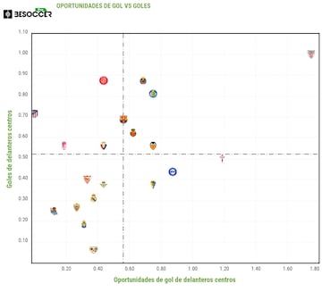 Goles anotados por los delanteros centros de LaLiga enfrentados a las ocasiones que tienen para marcar.