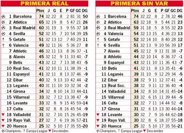 Así está la clasificación de Primera y así estaría sin el VAR