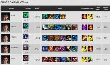 Giants continuará en la LCS tras vencer en el Relegations