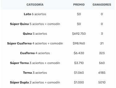 Resultados Loto Chile hoy: números que cayeron y premios del sorteo 5253 | ganadores 8 de abril