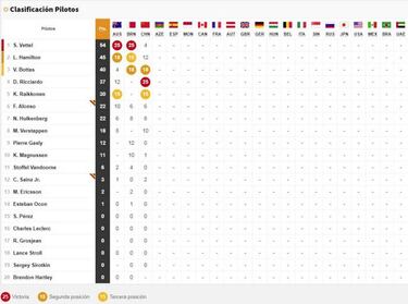 Clasificaci¨®n del GP de China 2018 y as¨ª va el Mundial
