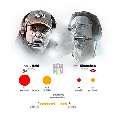 Super Bowl LIV: conoce los detalles del Chiefs vs 49ers