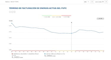 Precio de la luz por horas, 18 de diciembre | ?Cundo es ms barato y cundo es ms caro el kWh?