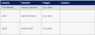 Cruz Azul anuncia sus primeras dos bajas y un transferible