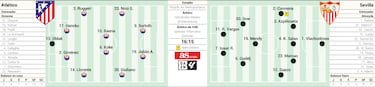 Alineación confirmada del Atlético contra el Sevilla en LaLiga