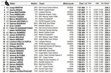 Novena pole de trece posibles para Martín, con Masiá segundo