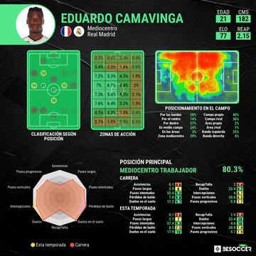 Perfil analítico de Camavinga.