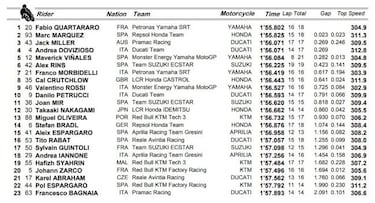 Quartararo vuelve a la cabeza con Márquez a sólo 23 milésimas