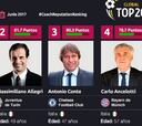 Zidane, el entrenador con mejor reputación en Europa