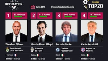 Zinedine Zidane es el entrenador mejor valorado del ránking global.