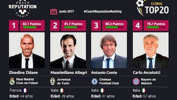 Zinedine Zidane es el entrenador mejor valorado del r&aacute;nking global.