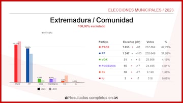 Extremadura