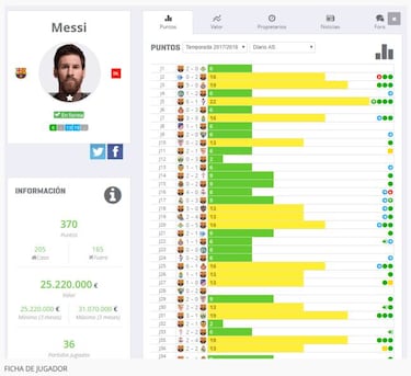 Descubre por qué Biwenger es el manager de fútbol más jugado de España