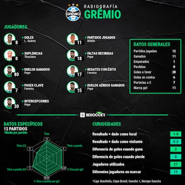 El Grêmio de Suárez, invencible