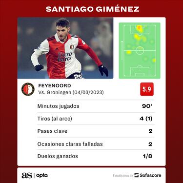 Santiago Giménez fue titular en la victoria del Feyenoord