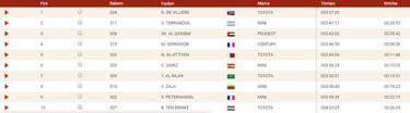 Resultados: clasificaciones de la segunda etapa del Dakar 2020