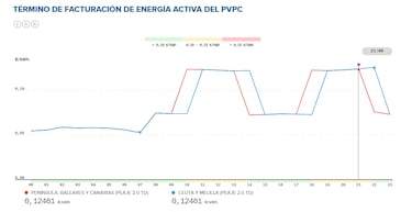 Precio de la luz por horas, 28 de marzo | ?Cu¨¢ndo es m¨¢s barato y cu¨¢ndo es m¨¢s caro el kWh?