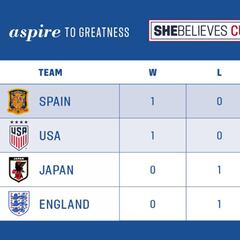 La Roja lidera la SheBelievesCup