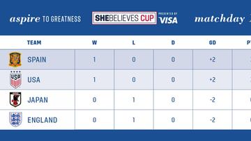 La Roja lidera la SheBelievesCup
