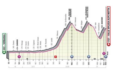 Perfil de la vigésima etapa del Giro de Italia entre Verbania y Valle Spluga.