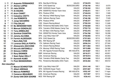 Resultados Moto2 Silverstone 2022.