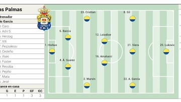 Posible once de Las Palmas contra el Almería.
