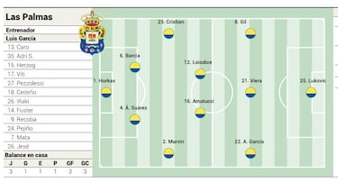 Alineación posible de Las Palmas ante el Almería en LaLiga Hypermotion 