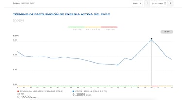 Precio de la luz por horas, 21 de enero | ¿Cuándo es más barato y cuándo es más caro el kWh?