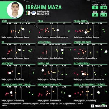 Gráfica de Maza en BeSoccer en comparación con los jugadores menores de 21 años en segunda división de las grandes ligas.