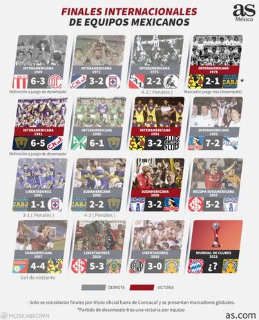 La historia de los clubes mexicanos en Finales internacionales