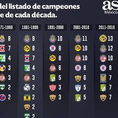 Los campeones de la Liga MX al cierre de cada década