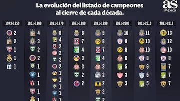 Los campeones de la Liga MX al cierre de cada d&eacute;cada