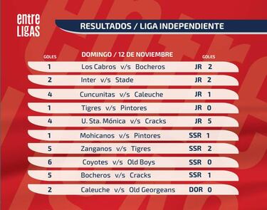 'Los Cabros' cae y queda fuera del cuadrangular final