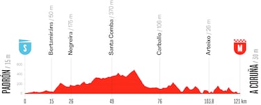 La Vuelta Femenina 2026: etapas, recorrido y perfiles