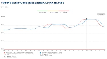 Precio de la luz por horas, 30 de noviembre | ¿Cuándo es más barato y cuándo es más caro el kWh?