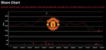 Evoluci&oacute;n del precio de la acci&oacute;n del Manchester United en la Bolsa de Nueva York desde el 19 de junio hasta el 18 de diciembre de 2018.