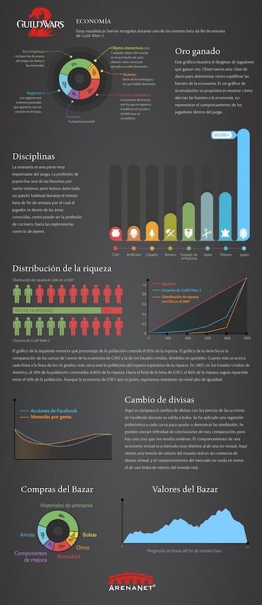 Los jugadores de Guild Wars 2 se reparten mejor la riqueza que los habitantes de Estados Unidos