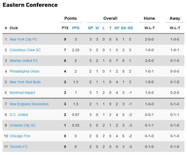 As qued la clasificacin de la MLS tras la semana 3