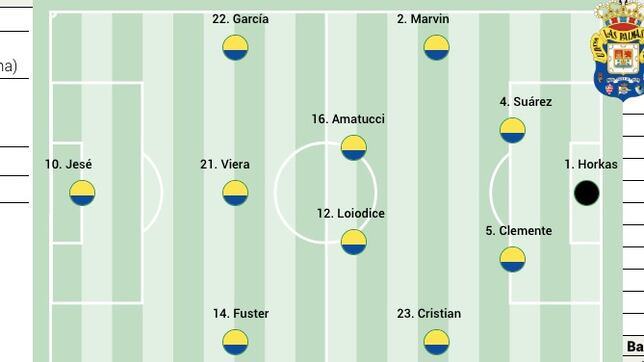 Alienación posible de Las Palmas contra la Real Sociedad B en LaLiga Hypermotion