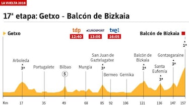 La etapa de hoy: Oiz se estrena en la Vuelta y examina a Yates