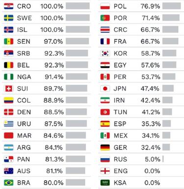 Selecciones más "nacionales" que estarán en Rusia 2018