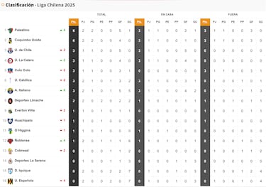 Tabla de posiciones Campeonato Nacional 2025, actualizada hoy, 22 de febrero, fecha 2 del fútbol chileno