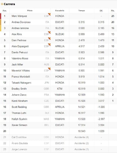 MotoGP GP Aragón: resultados y así va el Mundial tras MotorLand
