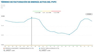 Precio de la luz por horas, 8 de junio | ?Cundo es ms barato y cundo es ms caro el kWh?