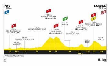 Perfil de la novena etapa del Tour de Francia 2020.