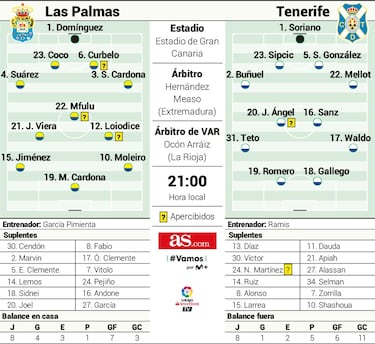 El derbi canario de la alegra