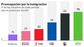 Encuesta inmigración: los votantes de derechas, especialmente preocupados por la inmigración