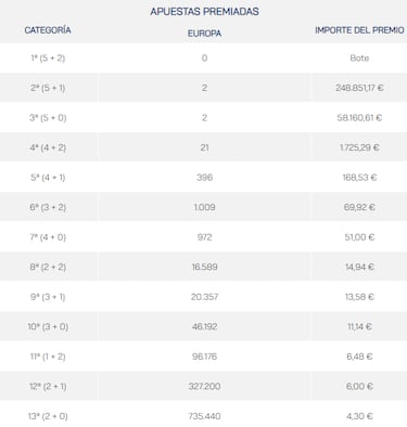 Euromillones: comprobar los resultados del sorteo de hoy, martes 2 de julio