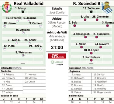 Real Valladolid y Real Sociedad B, ante la obligación de ganar